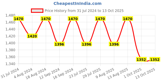 tatacliq.com Klotthe Brown 400 TC Cotton Double Book Fold Bedsheet with 2 Pillow Covers klotthe Price History Graph from 31 Jul 2024 to 13 Oct 2025