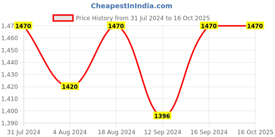 tatacliq.com Klotthe Brown 400 TC Cotton Double Elastic Bedsheet with 2 Pillow Covers klotthe Price History Graph from 31 Jul 2024 to 16 Oct 2025
