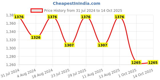 tatacliq.com Klotthe Brown 400 TC Cotton Double Elastic Bedsheet with 2 Pillow Covers klotthe Price History Graph from 31 Jul 2024 to 13 Oct 2025