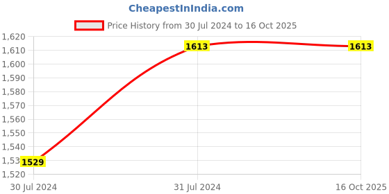tatacliq.com Klotthe Brown 400 TC Cotton Double Elastic Book Fold Bedsheet with 2 Pillow Covers klotthe Price History Graph from 30 Jul 2024 to 15 Oct 2025