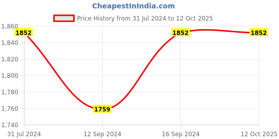 tatacliq.com Klotthe Brown 400 TC Cotton Double Elastic Book Fold Bedsheet with 2 Pillow Covers klotthe Price History Graph from 31 Jul 2024 to 12 Oct 2025