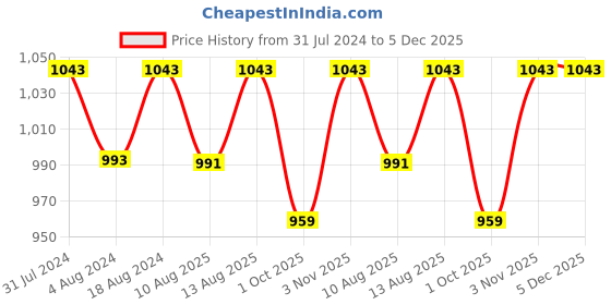 tatacliq.com Klotthe Brown 400 TC Cotton Single Book Fold Bedsheet with Pillow Cover klotthe Price History Graph from 31 Jul 2024 to 5 Dec 2025
