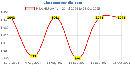 tatacliq.com Klotthe Brown 400 TC Cotton Single Book Fold Bedsheet with Pillow Cover klotthe Price History Graph from 31 Jul 2024 to 17 Oct 2025