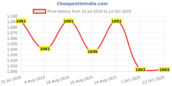 tatacliq.com Klotthe Brown 400 TC Cotton Single Elastic Book Fold Bedsheet with Pillow Cover klotthe Price History Graph from 31 Jul 2024 to 12 Oct 2025