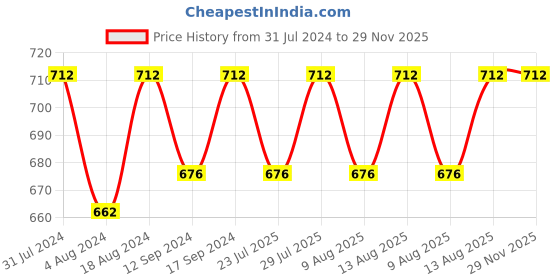tatacliq.com Klotthe Brown & Orange Cotton Blend 210 TC Bed Sheets Set klotthe Price History Graph from 31 Jul 2024 to 29 Nov 2025