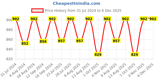 tatacliq.com Klotthe Character based Blue 300 TC Cotton King Bedsheet with 2 Pillow Covers klotthe Price History Graph from 31 Jul 2024 to 5 Dec 2025