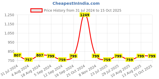 tatacliq.com Klotthe Character based Multicolor 210 TC Cotton Blend King Size Bed Sheet with 2 Pillow Covers klotthe Price History Graph from 31 Jul 2024 to 14 Oct 2025
