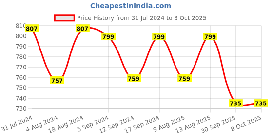 tatacliq.com Klotthe Character based Multicolor 210 TC Cotton Blend King Size Bed Sheet with 2 Pillow Covers klotthe Price History Graph from 31 Jul 2024 to 8 Oct 2025