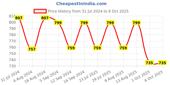 tatacliq.com Klotthe Character based Multicolor 210 TC Cotton Blend King Size Bed Sheet with 2 Pillow Covers klotthe Price History Graph from 31 Jul 2024 to 5 Oct 2025