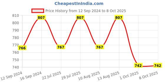 tatacliq.com Klotthe Character based Multicolor 210 TC Cotton Blend King Size Bed Sheet with 2 Pillow Covers klotthe Price History Graph from 12 Sep 2024 to 8 Oct 2025