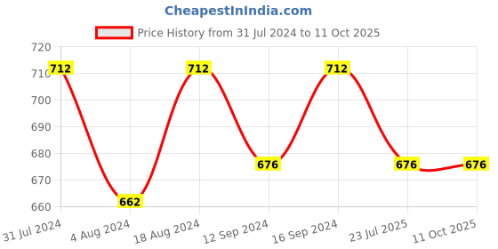 tatacliq.com Klotthe Character Based Multicolor 210 TC Cotton Blend Single Bedsheet with 1 Pillow Cover klotthe Price History Graph from 31 Jul 2024 to 11 Oct 2025