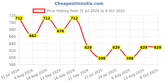 tatacliq.com Klotthe Character Based Multicolor 210 TC Cotton Blend Single Bedsheet with 1 Pillow Cover klotthe Price History Graph from 31 Jul 2024 to 8 Oct 2025