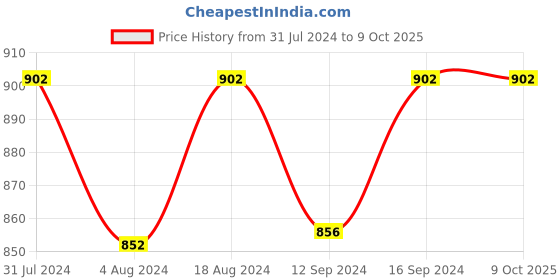 tatacliq.com Klotthe Character based Multicolor 210 TC Cotton King Bedsheet with 2 Pillow Covers klotthe Price History Graph from 31 Jul 2024 to 8 Oct 2025