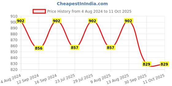 tatacliq.com Klotthe Character based Multicolor 210 TC Cotton King Bedsheet with 2 Pillow Covers klotthe Price History Graph from 4 Aug 2024 to 11 Oct 2025