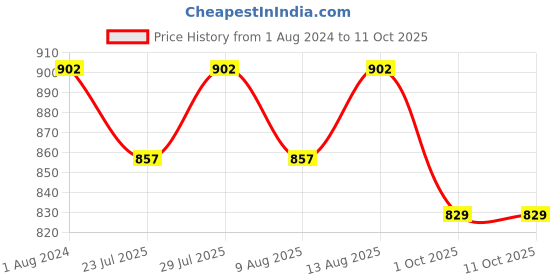 tatacliq.com Klotthe Character based Multicolor 210 TC Cotton King Bedsheet with 2 Pillow Covers klotthe Price History Graph from 1 Aug 2024 to 10 Oct 2025