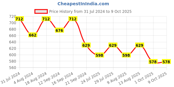 tatacliq.com Klotthe Character based Multicolor 210 TC Cotton Single Bedsheet with 1 Pillow Cover klotthe Price History Graph from 31 Jul 2024 to 9 Oct 2025