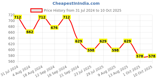 tatacliq.com Klotthe Character based Multicolor 210 TC Cotton Single Bedsheet with 1 Pillow Cover klotthe Price History Graph from 31 Jul 2024 to 9 Oct 2025