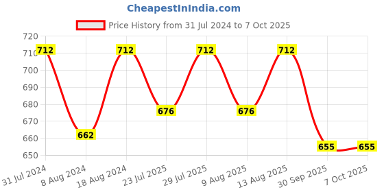 tatacliq.com Klotthe Character based Multicolor 210 TC Cotton Single Bedsheet with 1 Pillow Cover klotthe Price History Graph from 31 Jul 2024 to 7 Oct 2025