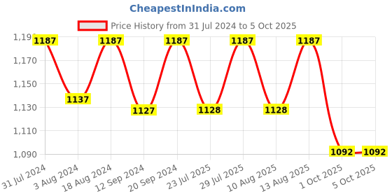 tatacliq.com Klotthe Character based Multicolor 210 TC Cotton Single Diwan Set klotthe Price History Graph from 31 Jul 2024 to 4 Oct 2025