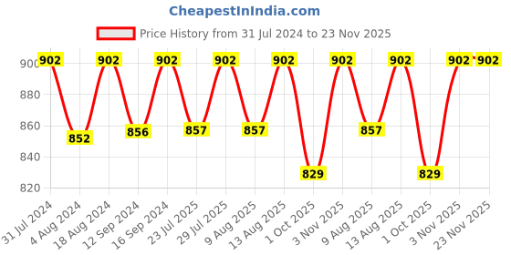 tatacliq.com Klotthe Character based Pink 210 TC Cotton King Bedsheet with 2 Pillow Covers klotthe Price History Graph from 31 Jul 2024 to 23 Nov 2025