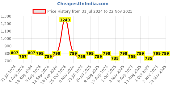 tatacliq.com Klotthe Character based Yellow 210 TC Polyester King Bedsheet with 2 Pillow Covers klotthe Price History Graph from 31 Jul 2024 to 22 Nov 2025