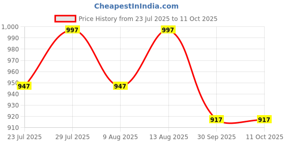 tatacliq.com Klotthe Checks Beige 300 TC Cotton Blend Double Book Fold Elastic Fitted Sheet with 2 Pillow Covers klotthe Price History Graph from 23 Jul 2025 to 9 Oct 2025