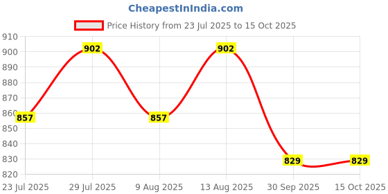 tatacliq.com Klotthe Checks Beige 300 TC Cotton Blend Double Elastic Fitted Sheet with 2 Pillow Covers klotthe Price History Graph from 23 Jul 2025 to 14 Oct 2025