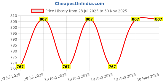 tatacliq.com Klotthe Checks Multicolor 300 TC Cotton Blend Double Bed Sheet with 2 Pillow Covers klotthe Price History Graph from 23 Jul 2025 to 30 Nov 2025