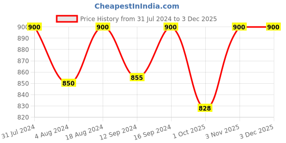 tatacliq.com Klotthe Cream 300 TC Polycotton Double Bedsheet with 2 Pillow Covers klotthe Price History Graph from 31 Jul 2024 to 2 Dec 2025