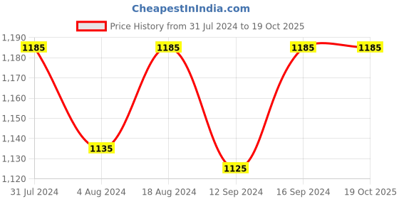 tatacliq.com Klotthe Cream 300 TC Polycotton Double Fitted Bedsheet with 2 Pillow Covers klotthe Price History Graph from 31 Jul 2024 to 18 Oct 2025