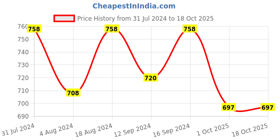 tatacliq.com Klotthe Cream 300 TC Polycotton Single Book Fold Bedsheet with Pillow Cover klotthe Price History Graph from 31 Jul 2024 to 18 Oct 2025