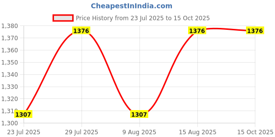 tatacliq.com Klotthe Cream 400 TC Cotton Double Elastic Bedsheet with 2 Pillow Covers klotthe Price History Graph from 23 Jul 2025 to 15 Oct 2025
