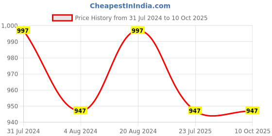 tatacliq.com Klotthe Cream 400 TC Cotton Single Elastic Bedsheet with Pillow Cover klotthe Price History Graph from 31 Jul 2024 to 10 Oct 2025