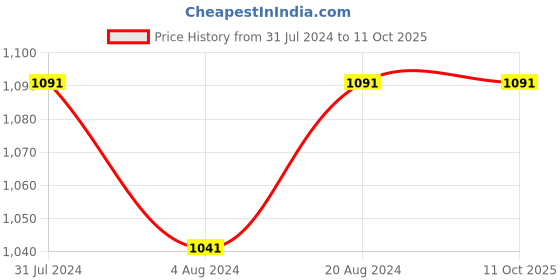tatacliq.com Klotthe Cream 400 TC Cotton Single Elastic Book Fold Bedsheet with Pillow Cover klotthe Price History Graph from 31 Jul 2024 to 10 Oct 2025