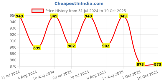 tatacliq.com Klotthe Dark Grey 300 TC Wool Single Elastic Bedsheet with Pillow Cover klotthe Price History Graph from 31 Jul 2024 to 9 Oct 2025