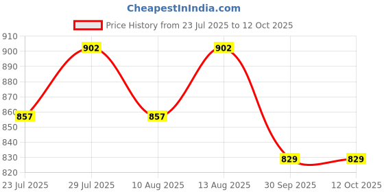 tatacliq.com Klotthe Embellished Beige 300 TC Cotton Blend Double Elastic Fitted Sheet with 2 Pillow Covers klotthe Price History Graph from 23 Jul 2025 to 11 Oct 2025
