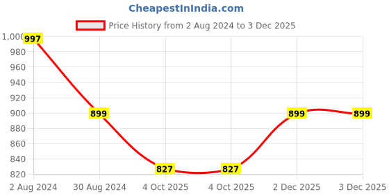 tatacliq.com Klotthe Embellished Brown 210 GSM Cotton Bath Robe with Belt klotthe Price History Graph from 2 Aug 2024 to 3 Dec 2025
