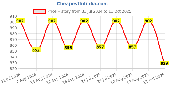 tatacliq.com Klotthe Embellished Grey 300 TC Cotton Blend Double Elastic Fitted Sheet with 2 Pillow Covers klotthe Price History Graph from 31 Jul 2024 to 11 Oct 2025