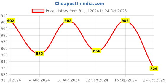 tatacliq.com Klotthe Floral Brown 300 TC Cotton Blend King Bed Sheet with 2 Pillow Covers klotthe Price History Graph from 31 Jul 2024 to 24 Oct 2025