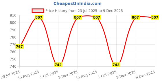 tatacliq.com Klotthe Floral Brown 300 TC Cotton Blend King Bed Sheet with 2 Pillow Covers klotthe Price History Graph from 23 Jul 2025 to 9 Dec 2025