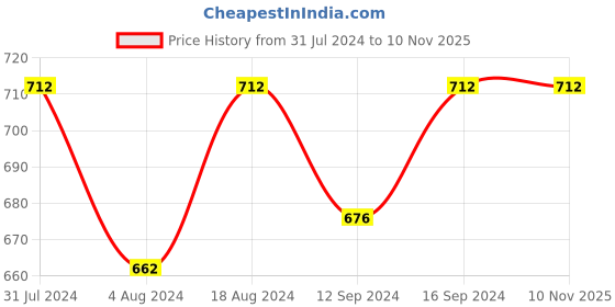 tatacliq.com Klotthe Floral Green & Pink 210 TC Cotton Blend Single Bedsheet with 1 Pillow Cover klotthe Price History Graph from 31 Jul 2024 to 10 Nov 2025