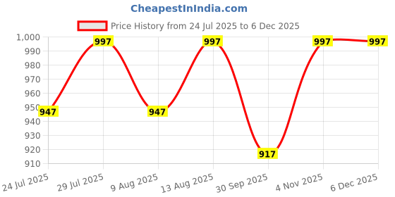tatacliq.com Klotthe Floral Grey & Red 210 TC Cotton King Bedsheet with 2 Pillow Covers klotthe Price History Graph from 24 Jul 2025 to 5 Dec 2025