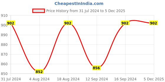 tatacliq.com Klotthe Floral Grey & Yellow 300 TC Cotton Blend King Bed Sheet with 2 Pillow Covers klotthe Price History Graph from 31 Jul 2024 to 5 Dec 2025
