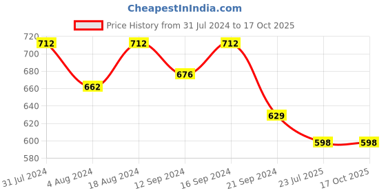 tatacliq.com Klotthe Floral Multicolor 210 TC Cotton Blend Single Bedsheet with 1 Pillow Cover klotthe Price History Graph from 31 Jul 2024 to 16 Oct 2025