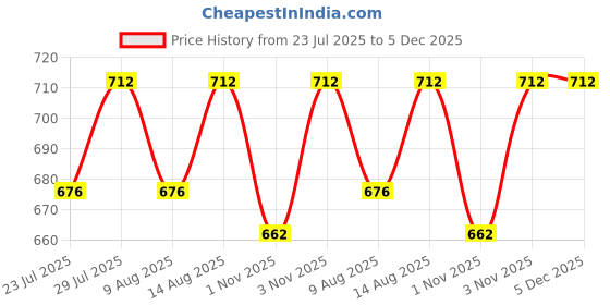 tatacliq.com Klotthe Floral Multicolor 210 TC Cotton Blend Single Bedsheet with 1 Pillow Cover klotthe Price History Graph from 23 Jul 2025 to 4 Dec 2025