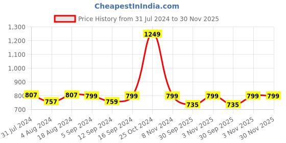 tatacliq.com Klotthe Floral Multicolor 210 TC Cotton King Bedsheet with 2 Pillow Covers klotthe Price History Graph from 31 Jul 2024 to 30 Nov 2025
