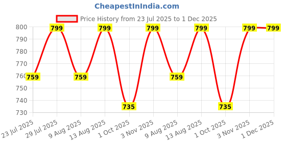 tatacliq.com Klotthe Floral Multicolor 300 TC Cotton Blend Double Bed Sheet with 2 Pillow Covers klotthe Price History Graph from 23 Jul 2025 to 1 Dec 2025