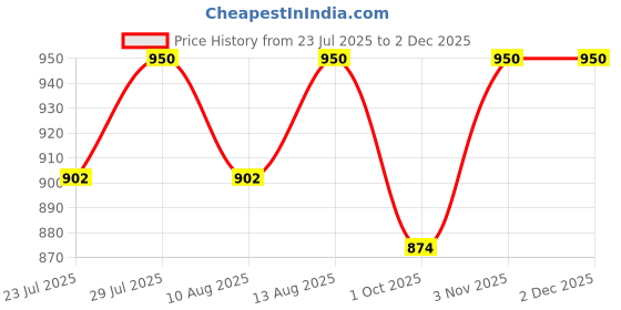 tatacliq.com Klotthe Floral Multicolor 300 TC Cotton Blend Double Book Fold Bed Sheet with 2 Pillow Covers klotthe Price History Graph from 23 Jul 2025 to 30 Nov 2025