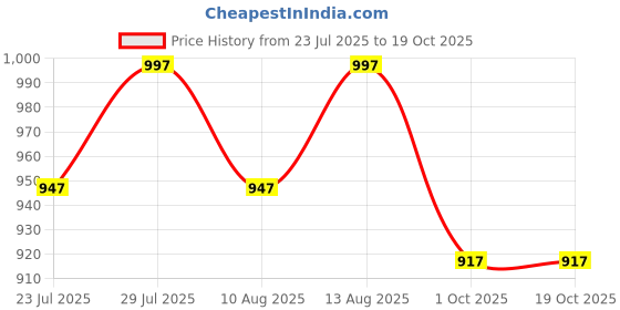 tatacliq.com Klotthe Floral Multicolor 300 TC Cotton Blend Double Book Fold Fitted Sheet with 2 Pillow Covers klotthe Price History Graph from 23 Jul 2025 to 17 Oct 2025