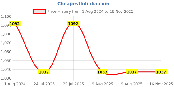 tatacliq.com Klotthe Floral Multicolor 300 TC Cotton Blend King Bed Sheet with 2 Pillow Covers klotthe Price History Graph from 1 Aug 2024 to 16 Nov 2025